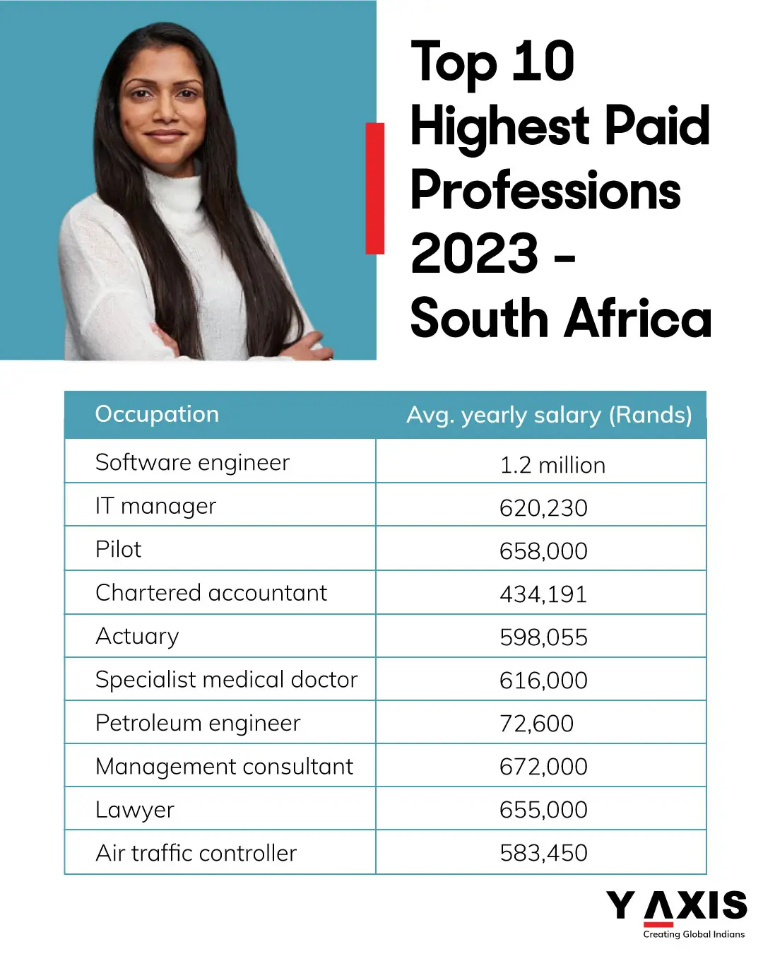 South Africa Highest Paid Occupations